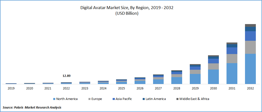 Digital Avatar Market Size